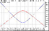 Solar PV/Inverter Performance Sun Altitude Angle & Sun Incidence Angle on PV Panels