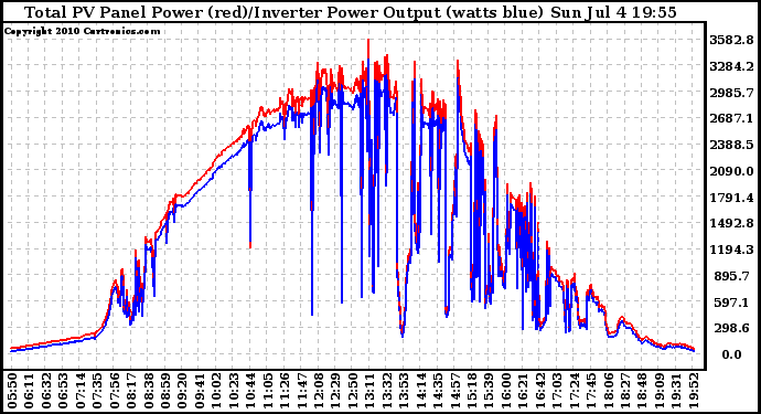 Solar PV/Inverter Performance PV Panel Power Output & Inverter Power Output