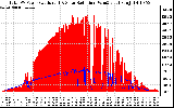 Solar PV/Inverter Performance Total PV Panel Power Output & Solar Radiation