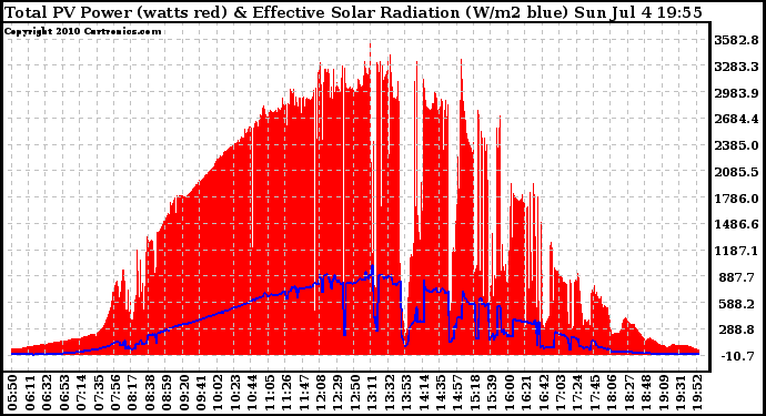 Solar PV/Inverter Performance Total PV Panel Power Output & Effective Solar Radiation