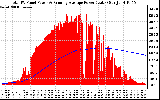 Solar PV/Inverter Performance Total PV Panel & Running Average Power Output