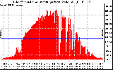 Solar PV/Inverter Performance Total PV Panel Power Output