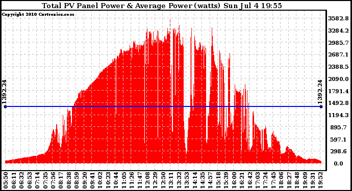 Solar PV/Inverter Performance Total PV Panel Power Output