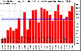 Solar PV/Inverter Performance Weekly Solar Energy Production