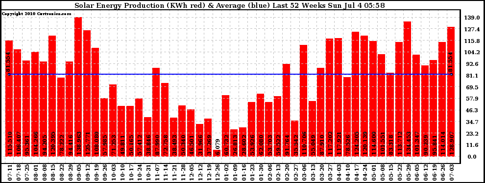 Solar PV/Inverter Performance Weekly Solar Energy Production Last 52 Weeks