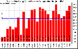 Solar PV/Inverter Performance Weekly Solar Energy Production Value