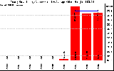 Solar PV/Inverter Performance Yearly Solar Energy Production Value