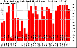 Solar PV/Inverter Performance Daily Solar Energy Production