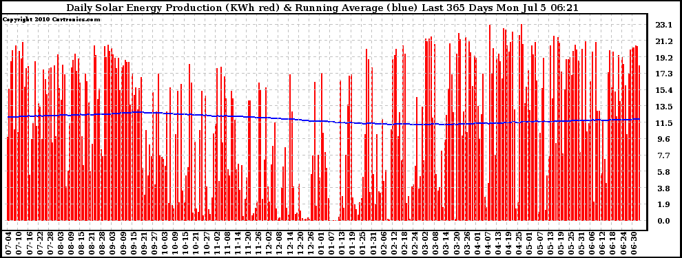 Solar PV/Inverter Performance Daily Solar Energy Production Running Average Last 365 Days