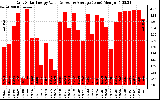 Solar PV/Inverter Performance Daily Solar Energy Production Value