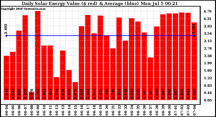 Solar PV/Inverter Performance Daily Solar Energy Production Value