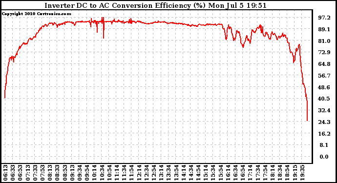 Solar PV/Inverter Performance Inverter DC to AC Conversion Efficiency