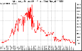 Solar PV/Inverter Performance Daily Energy Production Per Minute