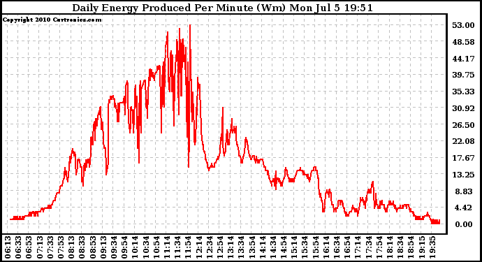 Solar PV/Inverter Performance Daily Energy Production Per Minute