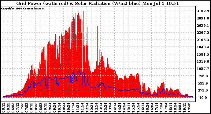 Solar PV/Inverter Performance Grid Power & Solar Radiation