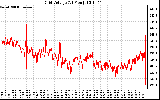 Solar PV/Inverter Performance Grid Voltage