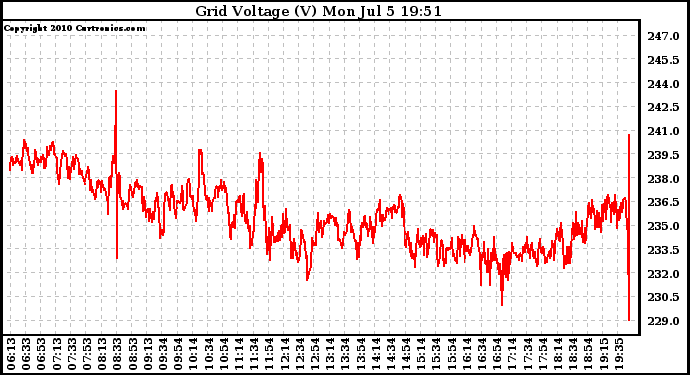 Solar PV/Inverter Performance Grid Voltage