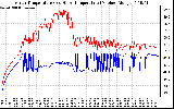 Solar PV/Inverter Performance Inverter Operating Temperature