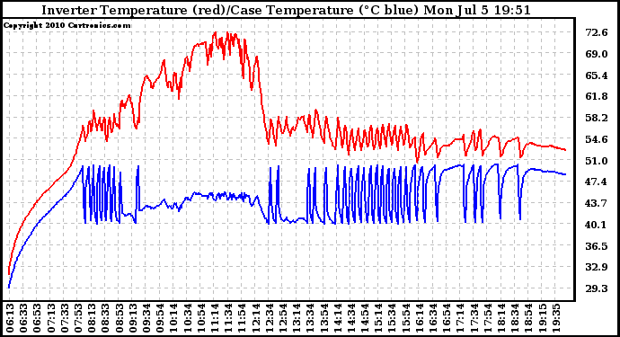 Solar PV/Inverter Performance Inverter Operating Temperature