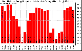 Solar PV/Inverter Performance Monthly Solar Energy Production