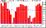 Solar PV/Inverter Performance Monthly Solar Energy Production Value Running Average