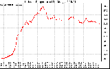 Solar PV/Inverter Performance Outdoor Temperature