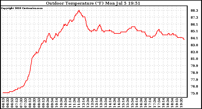 Solar PV/Inverter Performance Outdoor Temperature