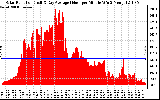 Solar PV/Inverter Performance Solar Radiation & Day Average per Minute