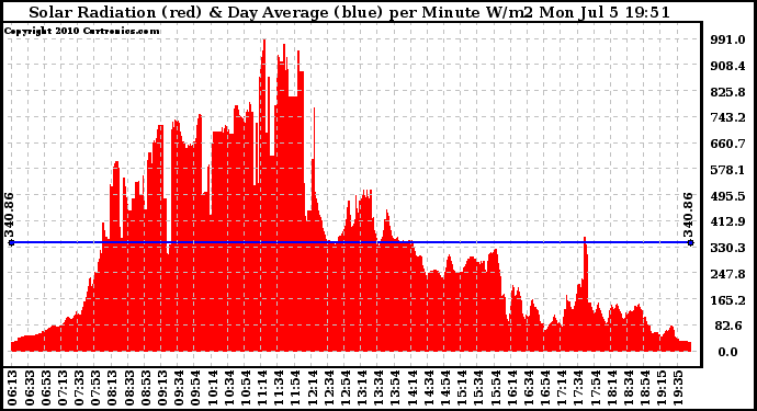 Solar PV/Inverter Performance Solar Radiation & Day Average per Minute