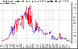 Solar PV/Inverter Performance Photovoltaic Panel Current Output