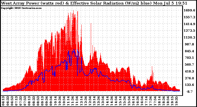 Solar PV/Inverter Performance West Array Power Output & Effective Solar Radiation