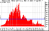 Solar PV/Inverter Performance West Array Actual & Average Power Output