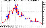 Solar PV/Inverter Performance Photovoltaic Panel Power Output