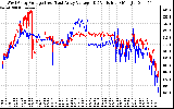 Solar PV/Inverter Performance Photovoltaic Panel Voltage Output