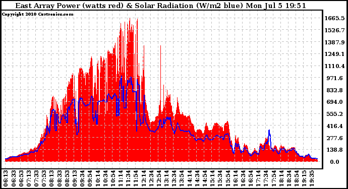 Solar PV/Inverter Performance East Array Power Output & Solar Radiation