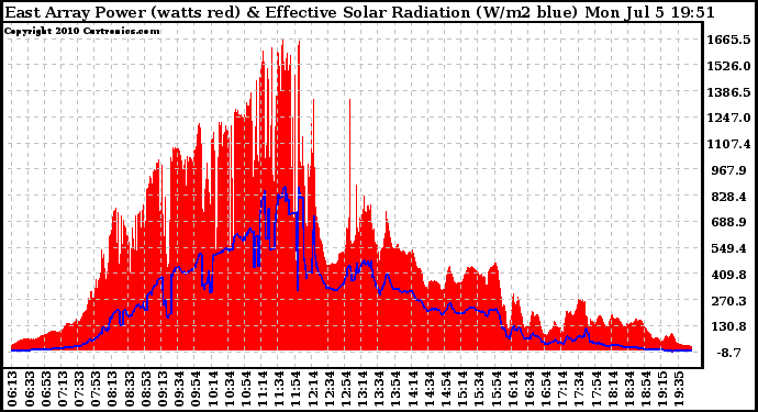 Solar PV/Inverter Performance East Array Power Output & Effective Solar Radiation