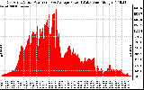 Solar PV/Inverter Performance East Array Actual & Average Power Output