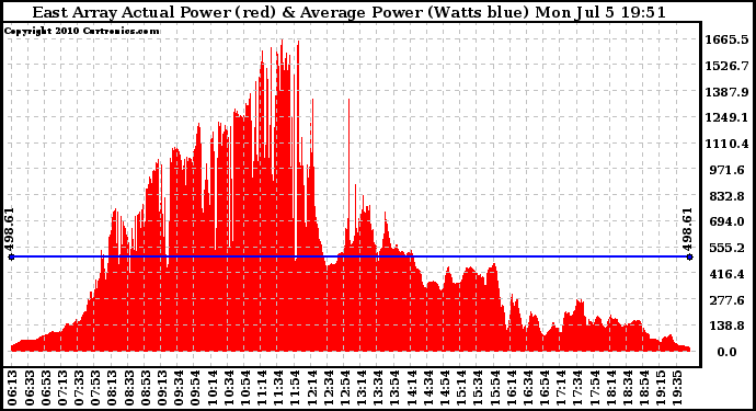 Solar PV/Inverter Performance East Array Actual & Average Power Output