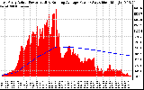 Solar PV/Inverter Performance East Array Actual & Running Average Power Output