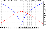 Solar PV/Inverter Performance Sun Altitude Angle & Azimuth Angle