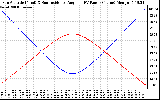 Solar PV/Inverter Performance Sun Altitude Angle & Sun Incidence Angle on PV Panels