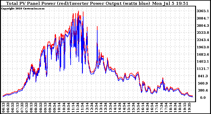 Solar PV/Inverter Performance PV Panel Power Output & Inverter Power Output