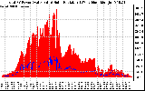 Solar PV/Inverter Performance Total PV Panel Power Output & Solar Radiation