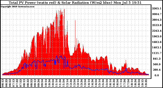 Solar PV/Inverter Performance Total PV Panel Power Output & Solar Radiation