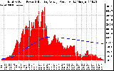 Solar PV/Inverter Performance Total PV Panel & Running Average Power Output