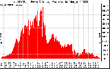 Solar PV/Inverter Performance Total PV Panel Power Output