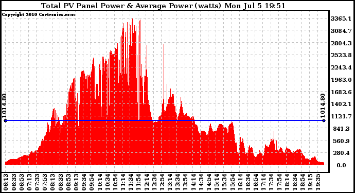 Solar PV/Inverter Performance Total PV Panel Power Output