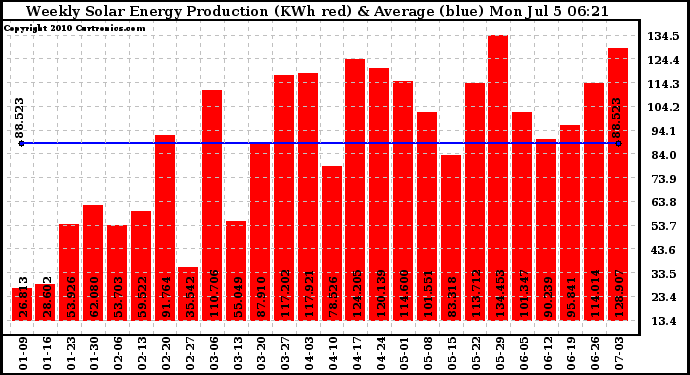 Solar PV/Inverter Performance Weekly Solar Energy Production