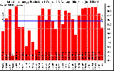 Solar PV/Inverter Performance Daily Solar Energy Production