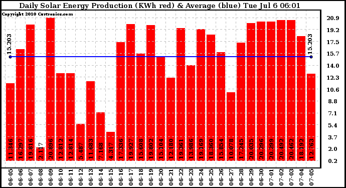 Solar PV/Inverter Performance Daily Solar Energy Production